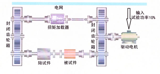 傳動(dòng)系統(tǒng)機(jī)械功率封閉試驗(yàn)臺(tái)